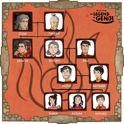 The Legend Of Korra Family Tree