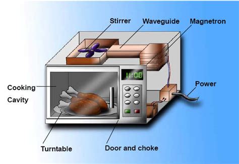 all about microwave: What are the components of a microwave oven?