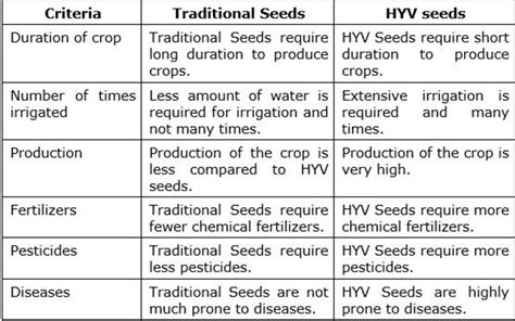 Compare the HYV seeds and the traditional seeds with regard to each of ...