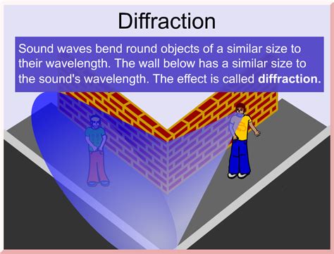 Diffraction – Sound science for schools and colleges