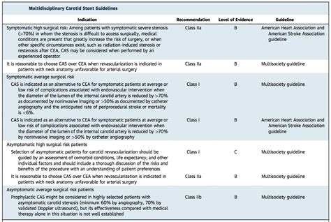 Carotid Stenting vs. Endarterectomy - American College of Cardiology