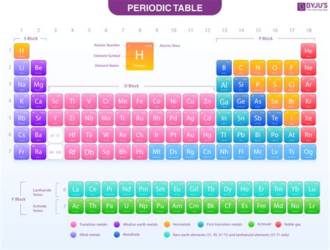 Periodic Table Of Elements Names And Symbols List In Order | Awesome Home