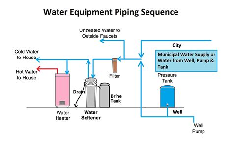 Well Water Softener System Diagram