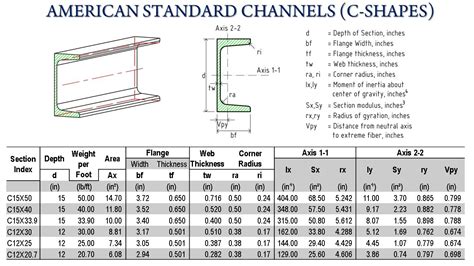 American Standard Channels, C Shapes, C Channel Sizes And, 41% OFF