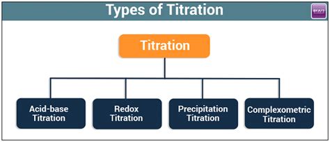 Types of Titration (Titration Chemistry) - Acid-Base, Redox ...