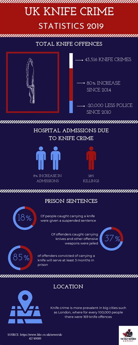 UK Knife Crime Statistics 2019 (Infographic)