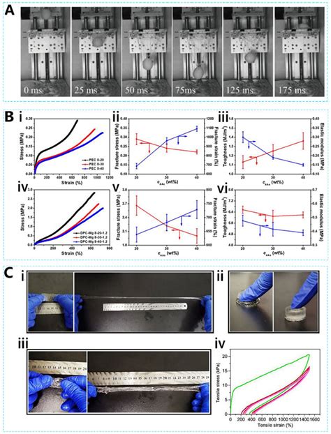 Demonstration of the toughness of hydrogels. (A) A series of optical ...