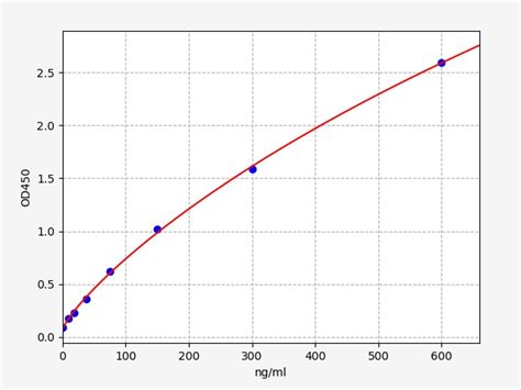 Human VTN(Vitronectin) ELISA Kit - FineTest ELISA Kit | FineTest ...