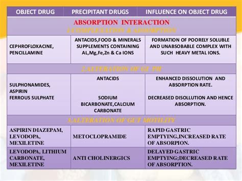 Drug interactions