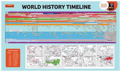 Printable Timeline Of World History