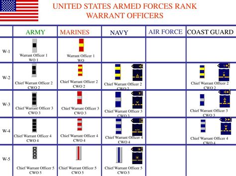 PPT - UNITED STATES ARMED FORCES RANK WARRANT OFFICERS PowerPoint ...