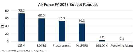 Air Force FY 2023 Budget Request Highlights - GovWin IQ