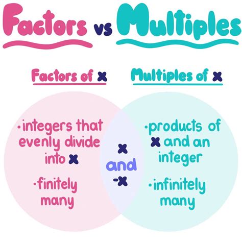 Factors vs. Multiples - Expii