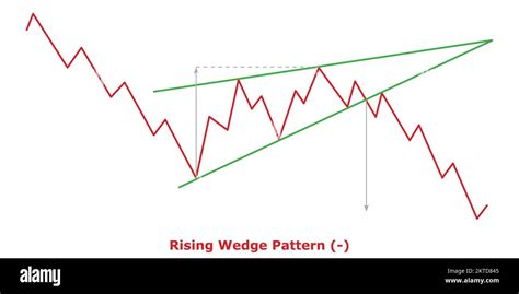 Rising Wedge Pattern - Bearish (-) - Green & Red - Bearish Continuation ...