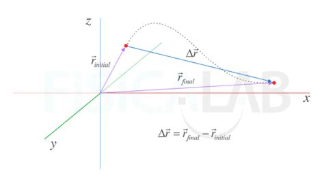 Displacement