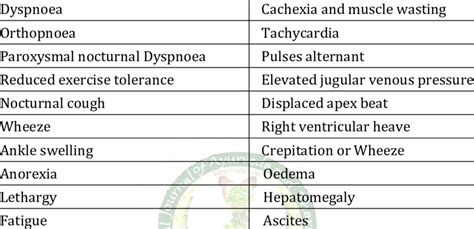 Symptoms and signs of cardiotoxicity [30] | Download Scientific Diagram