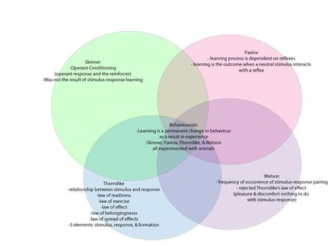 Thorndike's Law of Effect