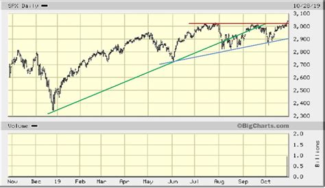 S&P 500 100 Year Chart S&p 500 Chart 20 Years - Flag Day