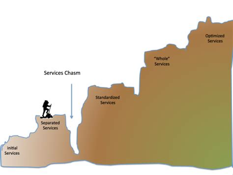 5 Essential Tactics for Crossing the Services Chasm | OpenView Labs