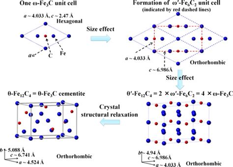 Cementite Structure