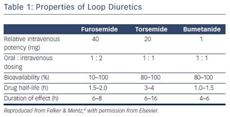 Table 1: Properties of Loop Diuretics | Radcliffe Cardiology