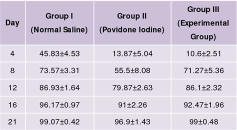 Table 1 from Efficacy of gamat extract in wound healing in albino ...