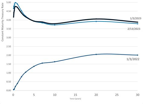 Daily Treasury Par Yield Curve Rates – 13 Feb 2023 – Actuarial News