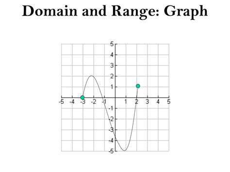 Domain And Range Graph Examples And Answers