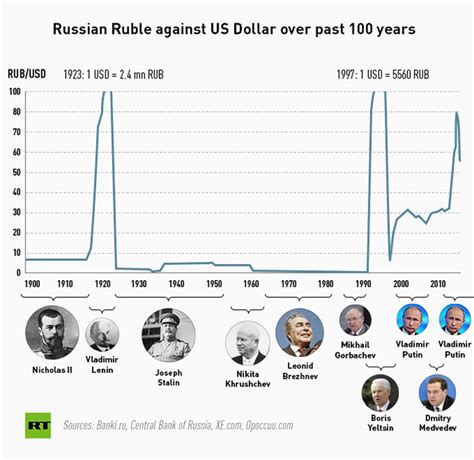 The Russian ruble’s tumultuous history — RT Business News