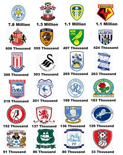 23/24 Championship clubs sorted by number of Instagram followers : r ...