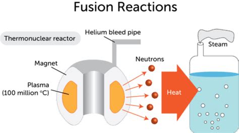 Nuclear Fusion ( Read ) | Physical Science | CK-12 Foundation