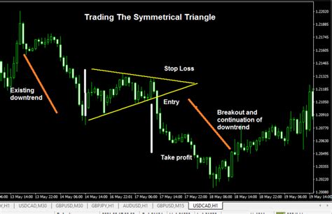 Symmetrical Triangle | Full Guide • Asia Forex Mentor