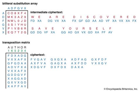 Cryptology - Cryptanalysis, Encryption, Decryption | Britannica