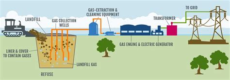 Landfill Gas-to-Energy