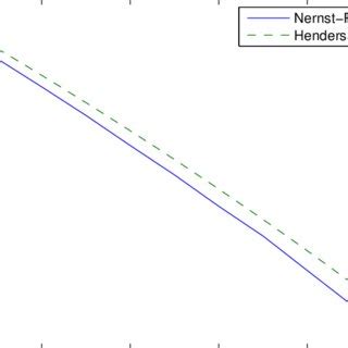 Liquid junction potential between a solution 0.1 M of a mixture of KOAc ...