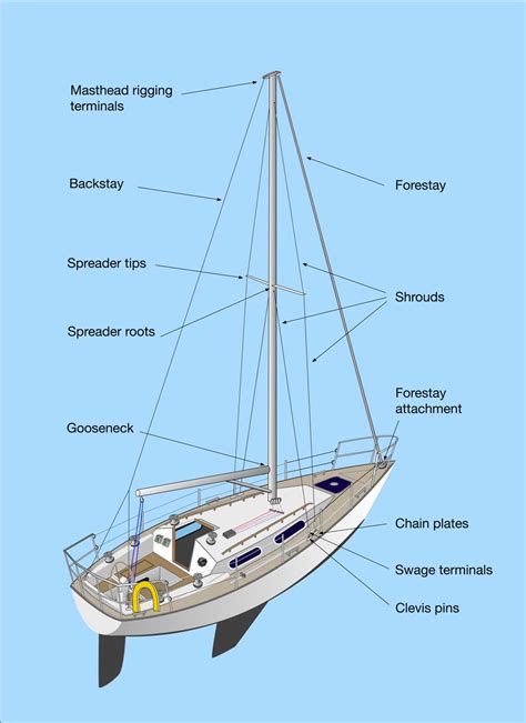 Sailing Boat Rig Care - Safe Skipper Boating & Safety Afloat Apps for ...