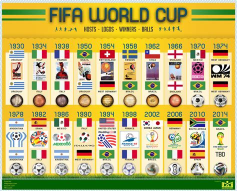 FIFA World Cup Design Evolution - Zillion Designs