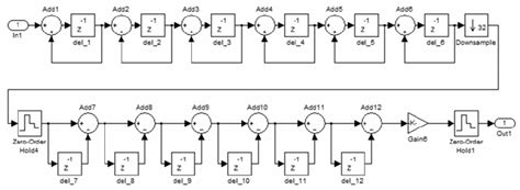 6 th order sinc decimation filter structure | Download Scientific Diagram