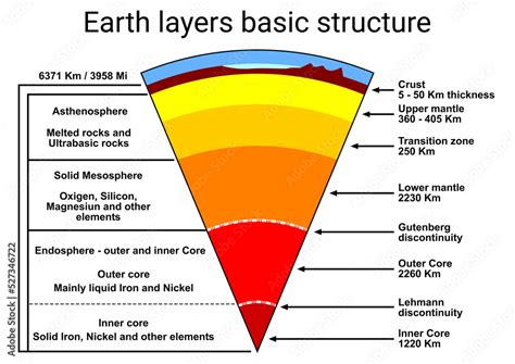 Geology Earth Layers