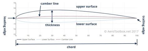 Airfoil Nomenclature | AeroToolbox