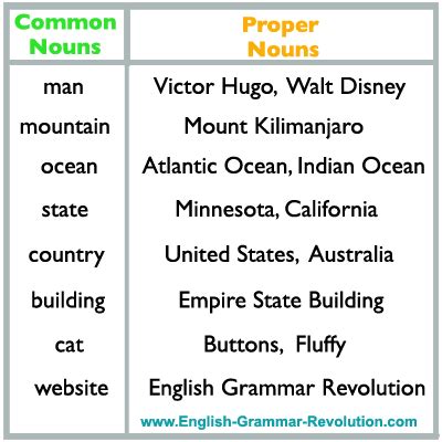 Common Nouns and Proper Nouns