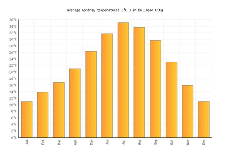 Bullhead City Weather averages & monthly Temperatures | United States ...