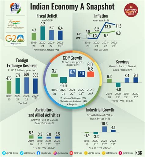 Indian Economy in 2023