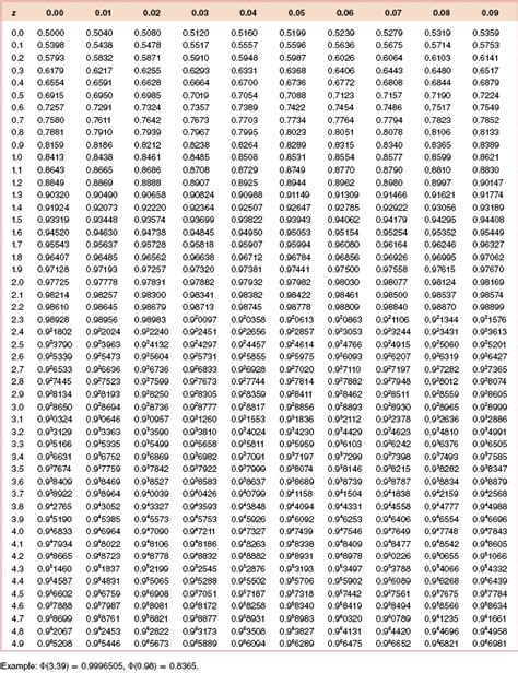 Standard Normal Distribution Table