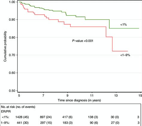 Recurrence-free survival of triple-negative breast cancer 5-year ...