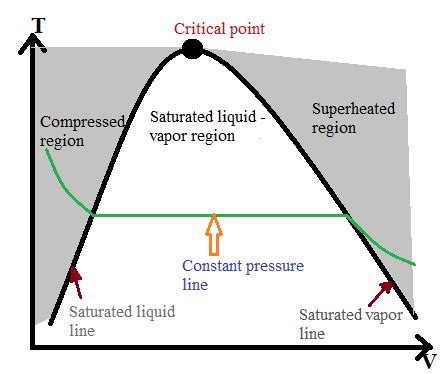 Sketch a T-v diagram showing the compressed liquid, saturation, and ...