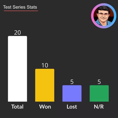 Sourav Ganguly Captaincy Records in, Test, ODI, and T20I | Data Trailerss