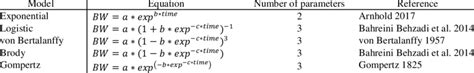 Mathematical description of the selected growth curve models ...