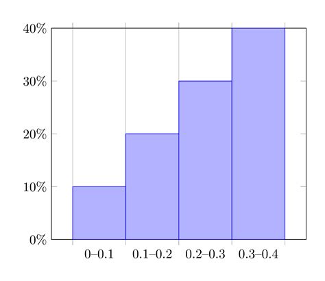 Relative Frequency Histogram Generator