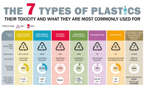 Infographic The Seven Types Of Plastic.